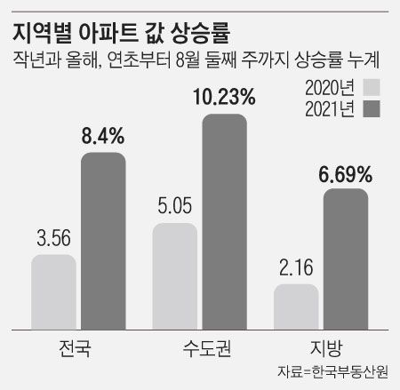 정부의 집값 고점 경고, 시장은 또 비웃었다