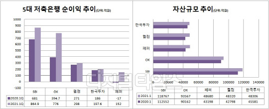 저축은행, 실적·자산 껑충...페퍼·웰컴 약진