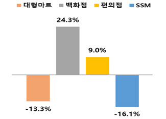 9월 온·오프라인 유통업체 매출 8.2% ↑