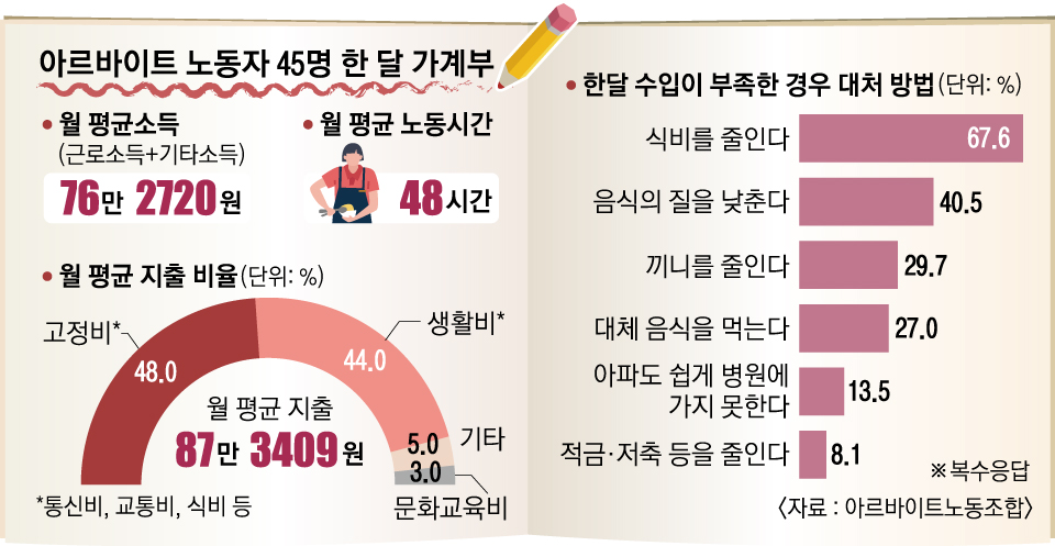 찌개 하나로 1주일 산다 청년 알바 천국 없었다
