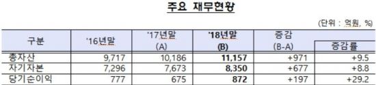 TCB 수익 증가작년 신용정보사 순익 29%↑