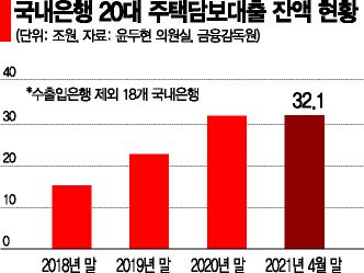 코인·주식·부동산에 몰리는 20代주담대는 111% 폭증(종합)