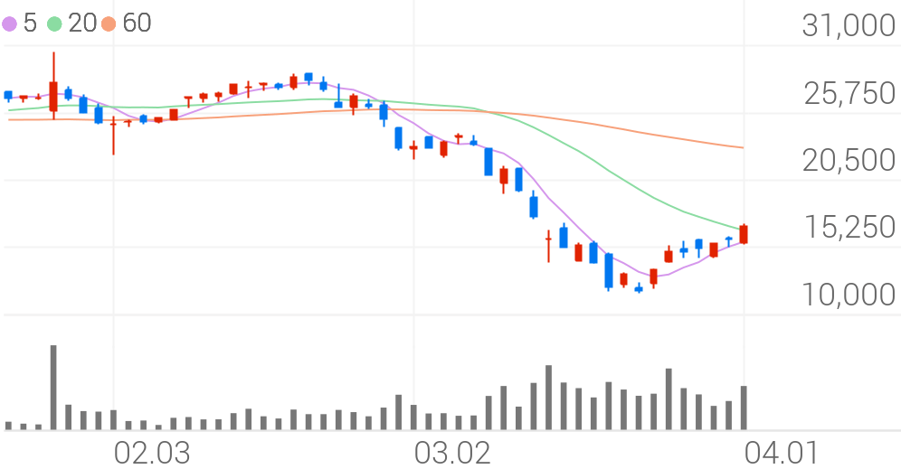 위닉스, +7.86% VI 발동