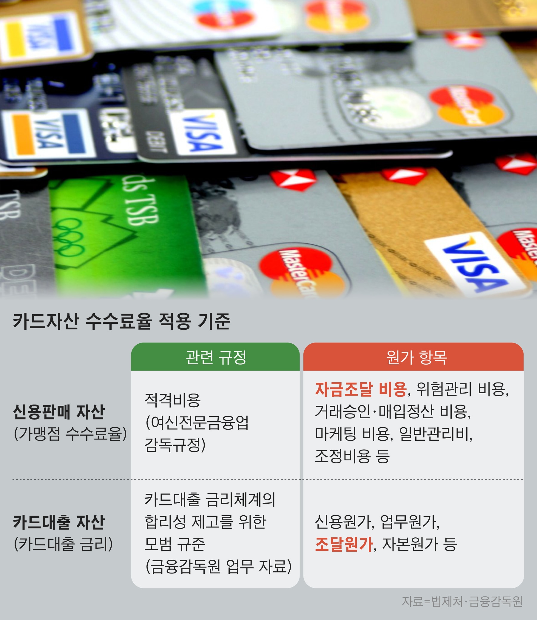 카드·캐피탈사 금리 뛰나 난감 원가 치솟고 연체율 뛸건데