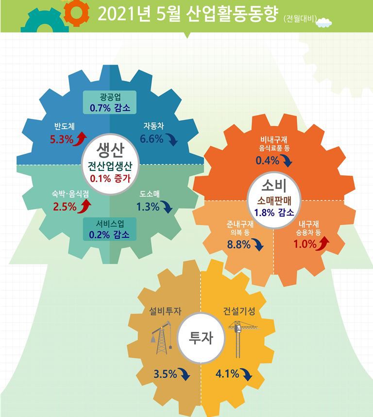 [속보] 광공업 생산, 석달 연속 감소공공행정, 6년 7개월만 최대 증가