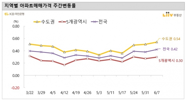 수도권 아파트, 전세·매매 오름폭 확대 쭉