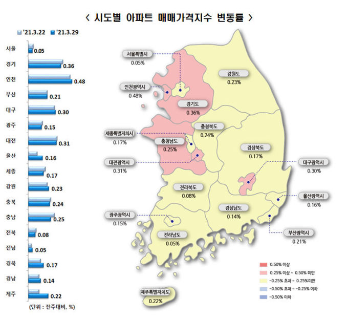 ′보유세 부담·시중금리 상승′ 서울 아파트값 상승폭 둔화... 0.05% ↑