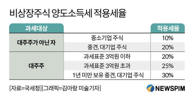 장외주식 거래 최대치...비상장주식 모르고 투자하면 세금폭탄