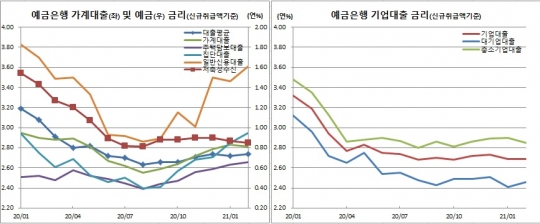 은행 대출금리만 올랐다, 대출옥죄기에 가계 신용대출금리 15bp 급등
