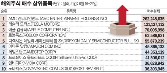 밈 주식에 빠진 서학개미...AMC 주가 한달새 5배 급등