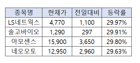 [급등락주 짚어보기] 아모센스, 코스닥 상장 첫날 상한가