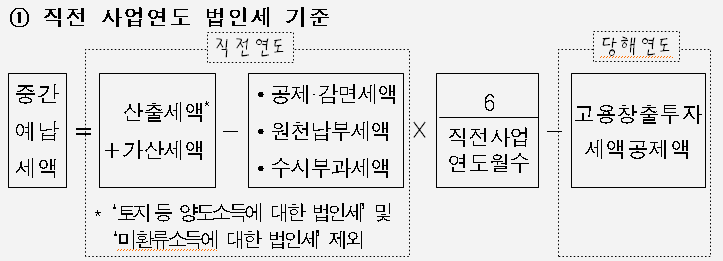 법인세중간예납, 신고서 자동작성서비스 모든 법인 확대