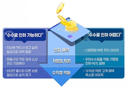 [수수료 재산정 허와 실 (4-끝)] 가맹점 수수료 재산정 신용판매 적자 감안 절실