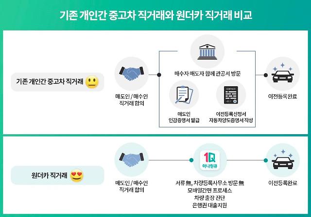 시중은행 생활금융 플랫폼 경쟁은행 앱서 중고차 직거래 서비스도