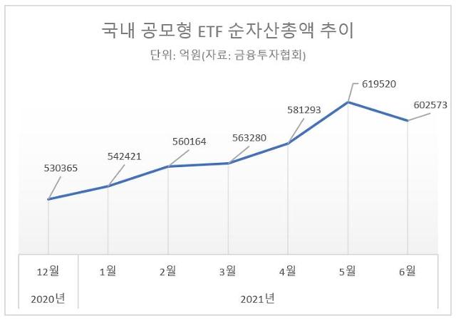 [펀드 머니무브]사모펀드에 ESG펀드·액티브 ETF까지뭉칫돈 몰리는 금투업계