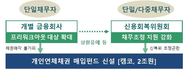 취약 개인채무자 원금상환유예 내년 상반기까지 재연장