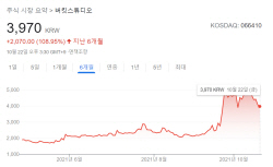 오징어게임 흥행에 콘텐츠주 고공행진