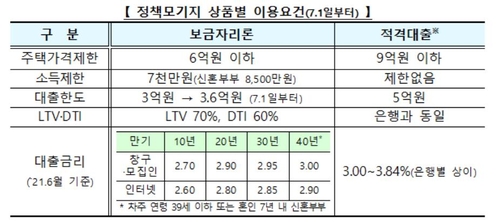 금융위, 내달 청년·신혼부부에 40년 모기지 시범도입