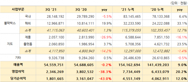 팅크웨어, 3분기 영업이익 23억원전년比 38.3%↓