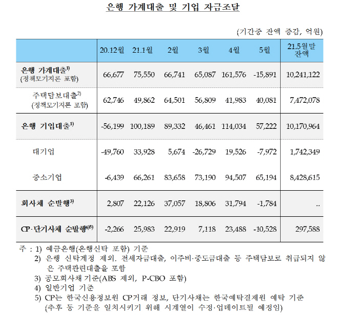 가계대출 7년4개월 만에 감소SKIET 증거금 상환 착시효과