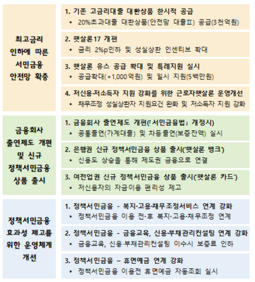 정부, 금리인하 대비 정책서민금융 확대안전망대출Ⅱ·햇살론15 출시