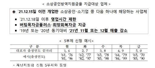중신용 소기업·소상공인 38만곳, 1000만원 특례보증