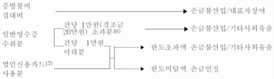 2013년 귀속 법인조정 체크리스트(3)
