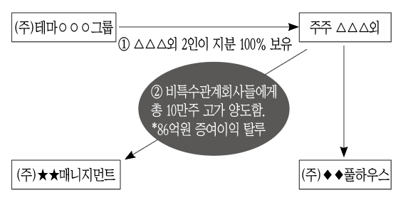 경영권 방어위해 임직원 명의 차명주식 보유땐 증여의제 과세