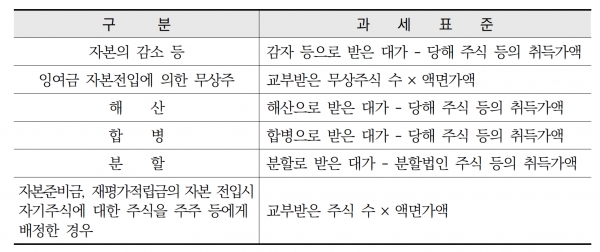 제한세율, 조세조약상 최혜국 조항 따라 수시로 변경잘 살펴야