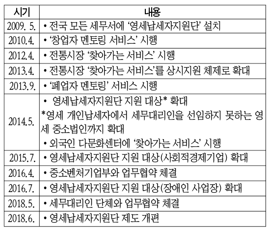 국민신문고, 국민목소리 적극 반영국세행정 변화·개선 소통채널