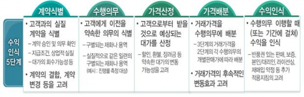 금감원, 특수관계자 수익 인식 등 재무제표 점검 회계이슈 사전 예고