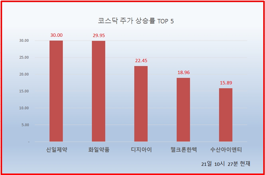 [코스닥] 상승률 상위 50 종목...신일제약, 화일약품 등 제약주 급등