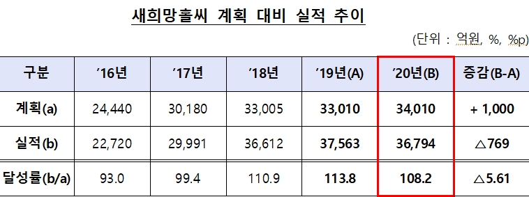 국내은행, 지난해 새희망홀씨 3.6조 원 지원...공급목표 추가 달성