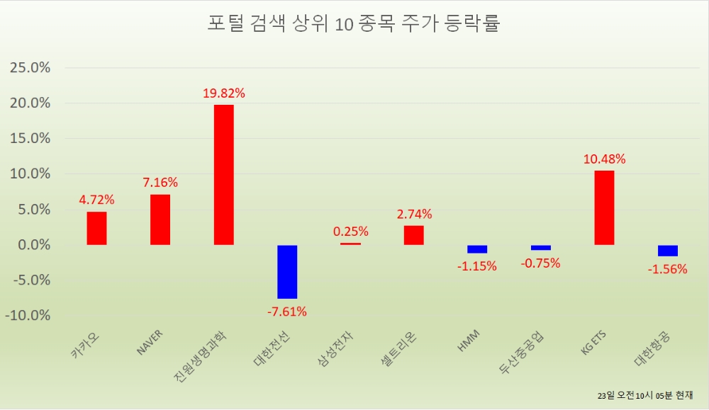 시총 3위 빼앗긴 네이버, 카카오 맹추격...주가 7.16% 급등