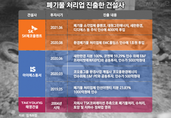 SK에코플랜트·아이에스동서, 경쟁하듯 폐기물 처리 광폭행보···까닭은