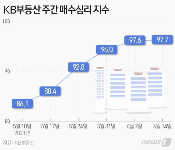 서울 아파트 매수심리 5주 연속 상승 ... 부동산 시장 불장 재진입 하나