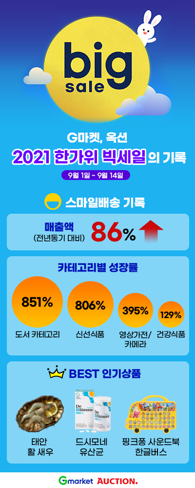 G마켓-옥션 스마일배송, 홈추족 잡았다...한가위 빅세일 매출 86% 껑충