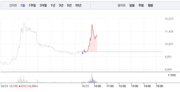 한전산업·한전KPS, 상승에 급등까지특히 한전산업 오전 9% 급등