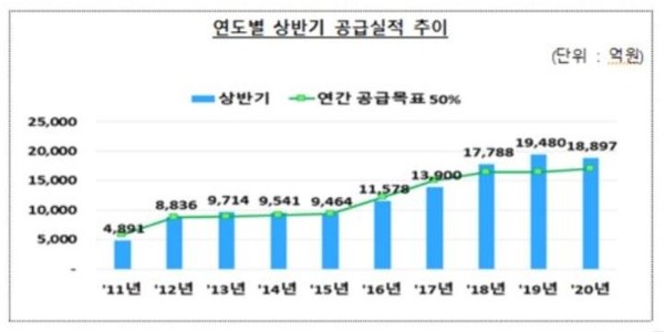 올 상반기 새희망홀씨 1.9조원 공급...신한銀 3400억 최다