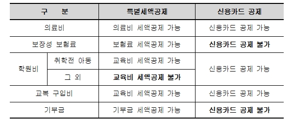 [FAQ] 주요 연말정산 문답자료