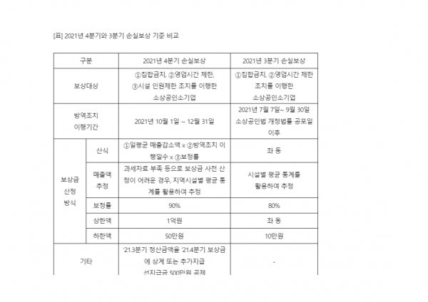 4분기 소상공인 손실보상금 다음달 3일부터 신청ㆍ지급