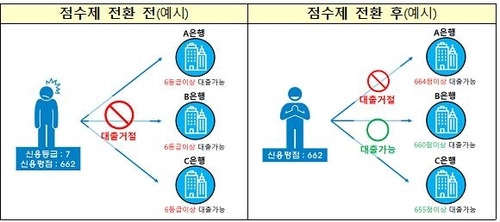 1월부터 개인신용등급 사라지고 1천점 만점 신용점수제 전면도입