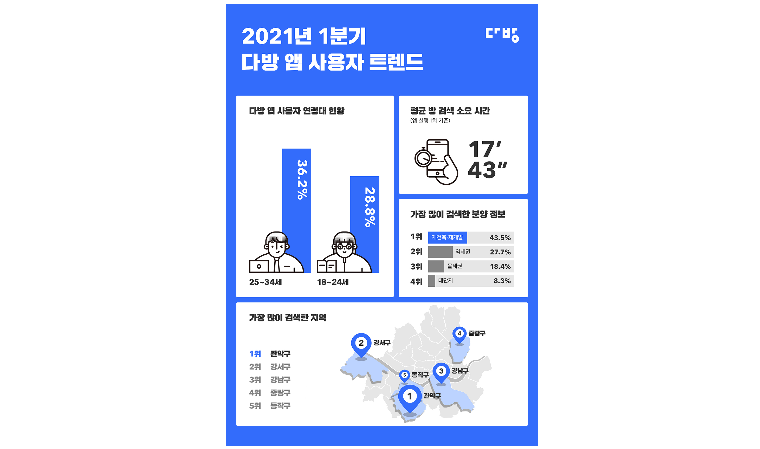 더 나은 집 찾는 직장인 늘어분양 관심도↑