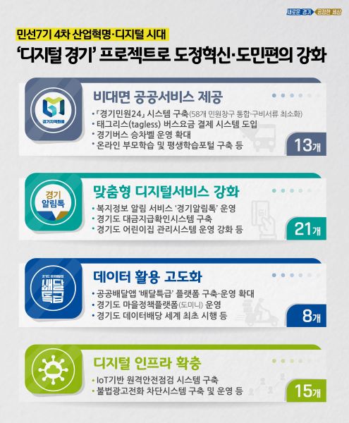 경기도, 디지털 대전환으로 도정 혁신···도민중심 행정서비스 강화