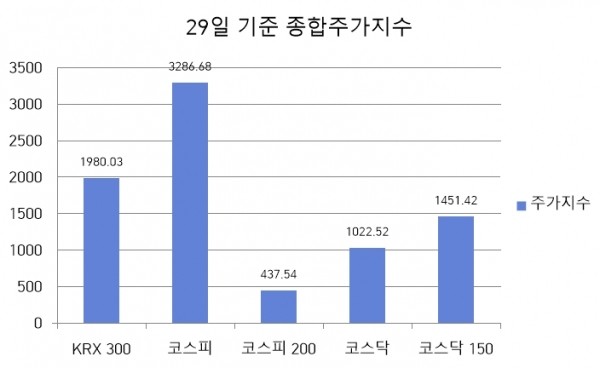 29일 코스피 3300선 아래로 떨어져···코스닥은 전 거래일보다 0.45% 올라