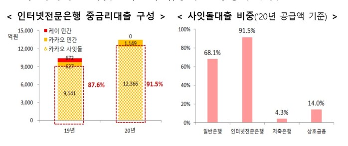 카뱅·케뱅 넘어 토스뱅크까지? 중금리 대출 확대 채찍 든 금융당국