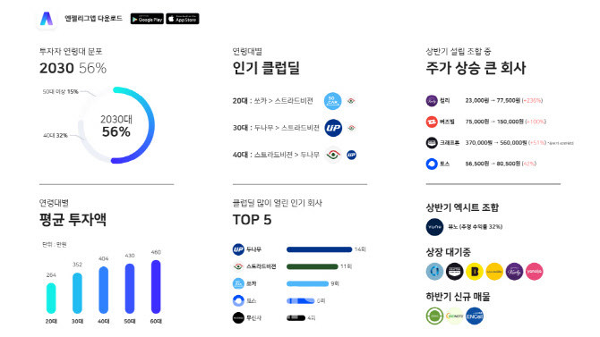 엔젤리그, 상반기 비상장주식거래 스타트업이 강세...컬리 236%↑