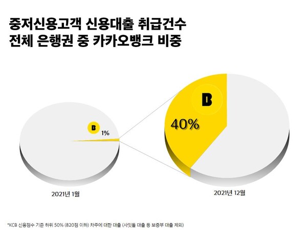 카카오뱅크, 중저신용자 대출 규모 1.7조원 돌파