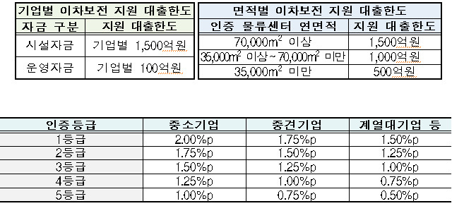 스마트물류센터 인증받고 저금리 대출받으세요