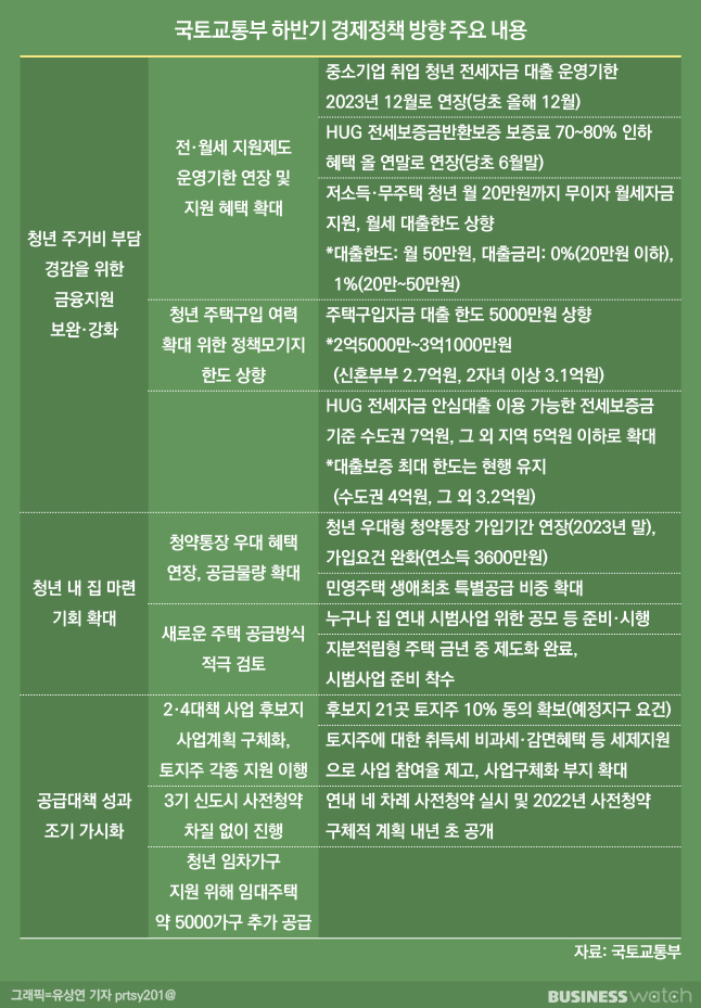 청년 전월세 지원 연장·실수요 정책모기지 한도상향